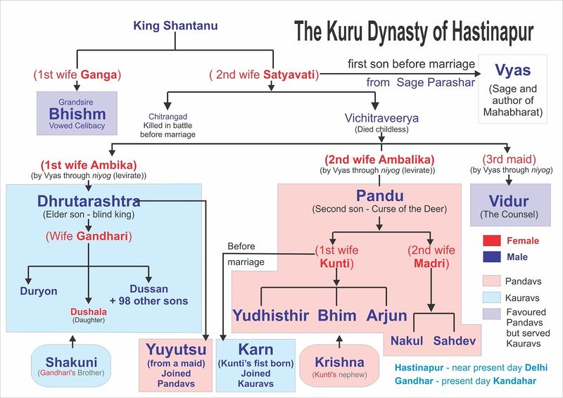 Plik:Kuru-dynasty-family-tree-for-blog.jpg